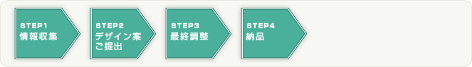 STEP1 情報収集
STEP2 デザイン案ご提出
STEP3 最終調整
STEP4 納品