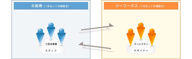 お客様（1名もしくは複数名）
ご担当者様
スタッフ
ジーワークス（1名もしくは複数名）
ディレクター
デザイナー