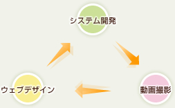 ウェブデザイン・システム開発・動画撮影