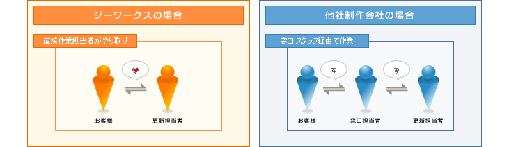 ジーワークスの場合
直接担当者がやり取り
他社制作会社の場合
窓口スタッフ経由で作業