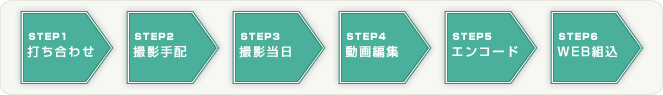 STEP1 打ち合わせ
STEP2 撮影手配
STEP3 撮影当日
STEP4 動画編集
STEP5 エンコード
STEP6 WEB組込