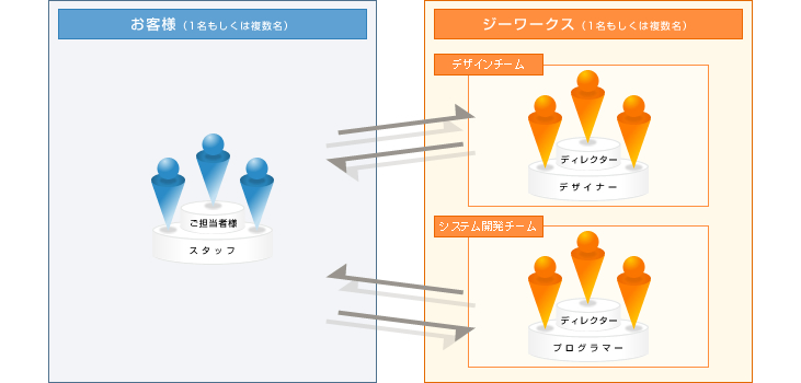 お客様（1名もしくは複数名）
ご担当者様
スタッフ
ジーワークス（1名もしくは複数名）
デザインチーム：ディレクター・デザイナー
システム開発チーム：ディレクター・プログラマー